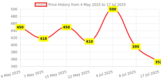 amazon.in DSLR & Mirrorless Camera Sling Bag – Shockproof, Compact Camera Multipurpose Carry Case with Shoulder Strap Price History Graph from 4 May 2025 to 6 Jul 2025