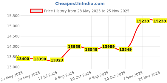 amazon.in DSLR Camera Bag Backpack, Photography Camera Bag for Video Lens for Hiking for Travel' Price History Graph from 23 May 2025 to 24 Nov 2025