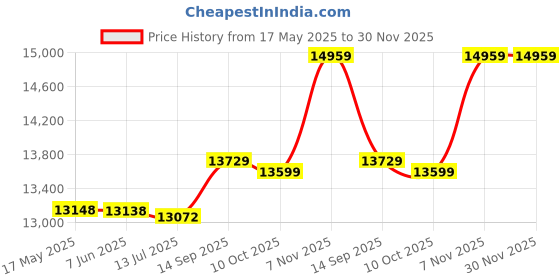 amazon.in DSLR Camera Bag Backpack, Thickened Camera Bag Compatible Outdoor Waterproof Photography with Double Zipper for Video Lens for Hiking for Travel' Price History Graph from 17 May 2025 to 30 Nov 2025