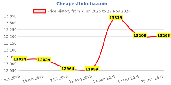 amazon.in DSLR Camera Bag Backpack, Thickened Camera Bag Compatible Outdoor Waterproof Photography with Double Zipper for Video Lens for Hiking for Travel' Price History Graph from 7 Jun 2025 to 27 Nov 2025