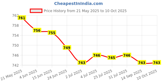 amazon.in merishopp Dslr Camera Umbrella Universal Rain Cover For Video Studio Photography Photo|Cameras & Photo|Digital Cameras merishopp Price History Graph from 21 May 2025 to 9 Oct 2025