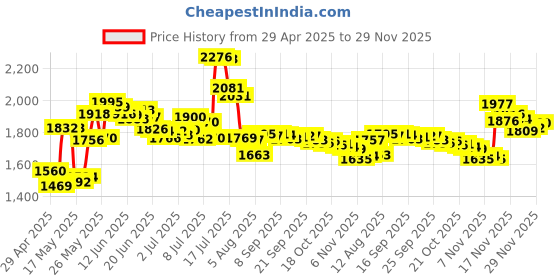 amazon.in DSLRKIT 32GB USB Flash Drives Slim Thumb Mini Nano Micro Waterproof Price History Graph from 29 Apr 2025 to 29 Nov 2025