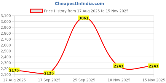 amazon.in DSLRKIT 6/32 #6-32 X 1/4" Flat Head Screw For 3.5" Hard Drive Hot Swap Caddy Tray (Pack Of 50) Price History Graph from 17 Aug 2025 to 15 Nov 2025