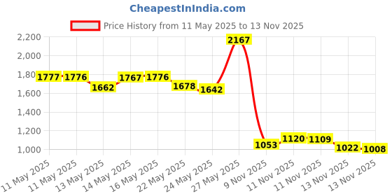 amazon.in DSLRKIT M3 x 5mm Flat Head Screw for 2.5 inches Hard Drive Hot Swap Caddy Tray SSD HDD (Pack of 50) Price History Graph from 11 May 2025 to 13 Nov 2025