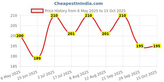 amazon.in Dsns Mobile Wall Mounted Adhesive Remote Stand Mobile Phone Holder For Charging Ac/Tv Storage Box For All Smartphones (Pack Of 3) - Metal dsns Price History Graph from 6 May 2025 to 14 Oct 2025