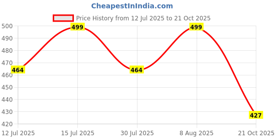 amazon.in dsnsenterprize Kids Boys Printed Cotton Short Sleeve Collared Neck Ethnic Wear Spandex Shirt & Shorts with Bow tie. dsnsenterprize Price History Graph from 12 Jul 2025 to 21 Oct 2025