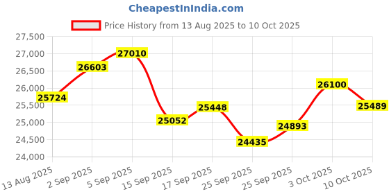 amazon.in Dsoon Time Lapse Camera,1080P FHD Outdoor Construction Timelapse Camera,Ideal Record Construction Camera,180 Days Standby,110° Wide Angle & 2.4" LCD Screen,IP66 Waterproof&Multiple Modes,32GB TF Card Price History Graph from 13 Aug 2025 to 10 Oct 2025