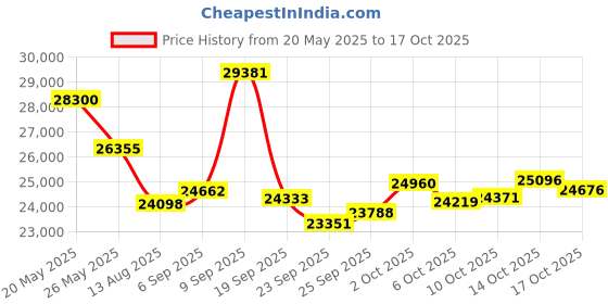 amazon.in Dsoon Time Lapse Camera,1080P HD Timelapse Camera Outdoor,110° Wide Angle & 2.4" LCD Screen,180 Days Standby for Record Construction, Weather, Plant,Drawing(32GB TF Card Included) dsoon Price History Graph from 20 May 2025 to 17 Oct 2025