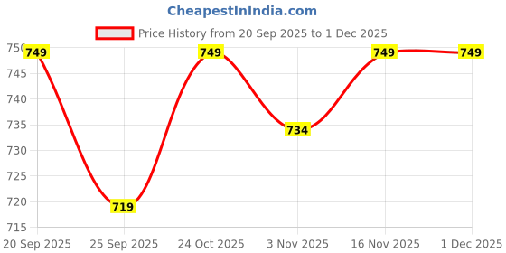 amazon.in DSOQ Glow in The Dark Blanket for Kids (200x152 cm) Cozy Unicorn Fleece Blanket, Soft & Warm All-Season Throw, Magical Glow Blanket Gift for Girls & Boys (Pink Unicorn) Price History Graph from 20 Sep 2025 to 30 Nov 2025