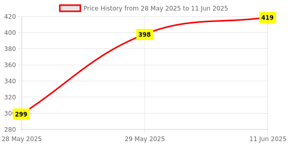 amazon.in DSOQ Portable Juicer Machine, Hand Juicer for Fruits and Vegetables, Multi-Color, 1PC dsoq Price History Graph from 28 May 2025 to 11 Jun 2025