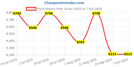 amazon.in DSP Cold Press Whole Slow Juicer 250W Hands-Free, Auto-Cut Technology, Extra Large Mouth, Stainless Steel, 5x More Juice, All-in-1 Fruit & Vegetable Juicer, Reverse Function, Pulp/Juice Separator Price History Graph from 24 Jun 2025 to 7 Oct 2025