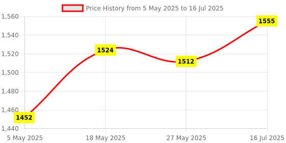 amazon.in DSP PLL LCD Digital Stereo FM Radio Receiver Module with Serial Control Price History Graph from 5 May 2025 to 16 Jul 2025