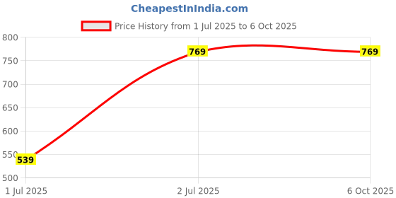 amazon.in DSPIC30F2010-30I/SP (DS PIC 30 F 2010-30I/SP) Price History Graph from 1 Jul 2025 to 5 Oct 2025