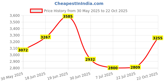 amazon.in DSPITWOD Army Weapon Pack for Military Mini Figure Building Block Set with Guns Helmets Tools E.O.D Suit SWAT Accessories Compatible with Classic Block Toys for Kids Age 6 8 10 12 Years Price History Graph from 30 May 2025 to 22 Oct 2025