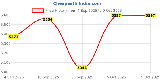 amazon.in dspsam Women's Turtleneck Long Sleeve Shirts Slim Fitted Lightweight Base Layer Casual Tops dspsam Price History Graph from 4 Sep 2025 to 9 Oct 2025