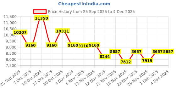 amazon.in DSQUARED2 Wood D2 Pour Homme Eau De Toilette Natural Spray 100ML Price History Graph from 25 Sep 2025 to 3 Dec 2025