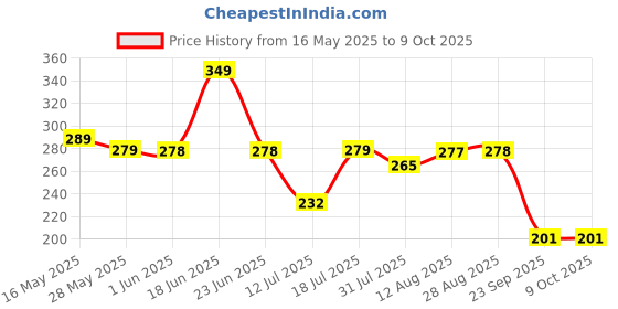 amazon.in DSR A3 Sketch Book 50 Sheet (140 GSM Sheet) Price History Graph from 16 May 2025 to 8 Oct 2025