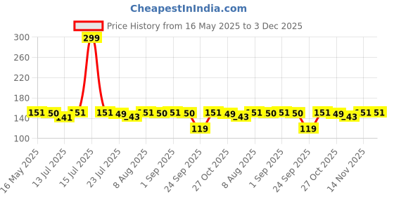 amazon.in dsr Eclet 24 Pcs Colours Colors Air Dry Clay. Super Light DIY Clay for Model Air Dry Clay Fun Toy, Creative Art DIY Crafts, Gift for Kids ((Clay Pack of 24 Pcs) dsr Price History Graph from 16 May 2025 to 3 Dec 2025
