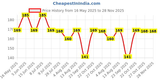 amazon.in dsr Eclet A4 20 pcs ivory sheet White thick drawing Sheets Craft 300 GSM Sheet Artists Ivory Sheets A4 Size, Smooth Finish, HEAVY GSM Ivory Drawing Paper, or Greeting Cards, Art & Craft Home, School, Office Stationery d dsr Price History Graph from 16 May 2025 to 28 Nov 2025