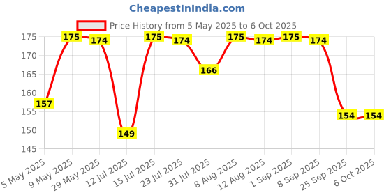 amazon.in dsr Eclet One Side Ruled Designer Sheets, A4 Size - Pack of 80 Sheets dsr Price History Graph from 5 May 2025 to 5 Oct 2025