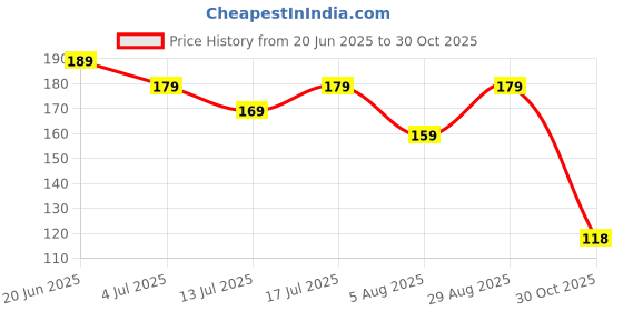 amazon.in Dsynk Gear Silicone Suction Phone Case Mount, Non Slip Sticky Grip for Cellphone, Silicon Adhesive Suction Cup Mount, Strong Grip Holder for Selfies and Videos (Cotton Candy Cloud, Pack of 1) Price History Graph from 20 Jun 2025 to 30 Oct 2025