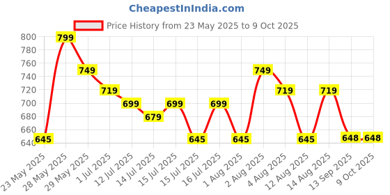 amazon.in Dsynk Gear Type C to 3.5mm Audio Connector with PD Fast Charging Cable, Gold Plated Converter Adapter Compatible with iPhone 16/15 Series, Galaxy Series,Pixel 9/8/7 & Other Type C Phones (Gray) Price History Graph from 23 May 2025 to 9 Oct 2025
