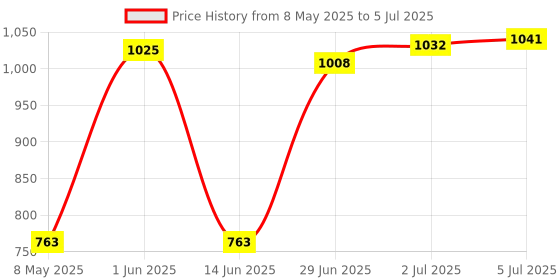 amazon.in Dt-06 Wifi Transparent Transmission Serial Port Ttl Module A Wifi Compatible | Electrical & Test Equipment | Electronic Components | Semiconductors & Actives | Development Kits & Boards Price History Graph from 8 May 2025 to 5 Jul 2025