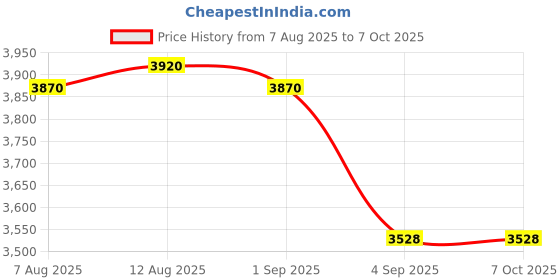 amazon.in DT-2234C Digital Tachometer, Non Contact Digital LCD Photo Tachometer Mini RPM Tester Meter Gauge Small Engine Tachometer Price History Graph from 7 Aug 2025 to 6 Oct 2025