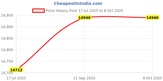 amazon.in DT-2236 Electronic Digital Micrometers for stroboscope Conveyor Belt Speed Testing Vehicle Engine Testing Fan Speed Testing in HVAC Systems Price History Graph from 17 Jul 2025 to 8 Oct 2025