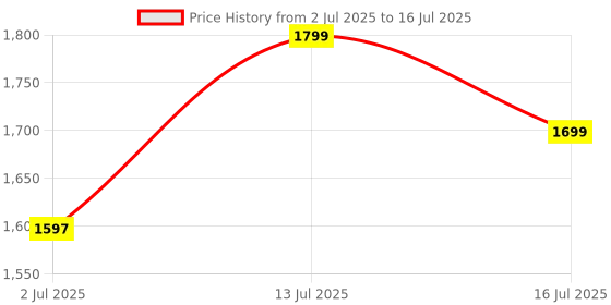 amazon.in vmtronix DT-2236C Contact and Non Contact 2 in 1 Digital Tachometer RPM Meter Rotation Speed Measurement RPM Measurer Non Magnetic 2.5~99999 Speed Meter Tester Photoelectric Speedometer vmtronix Price History Graph from 2 Jul 2025 to 16 Jul 2025