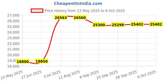 amazon.in DT-2259 Electronic Photo Tachometer/Stroboscope Along with Calibration Certificate by INSTRUKART Price History Graph from 23 May 2025 to 6 Oct 2025
