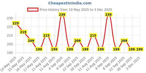 amazon.in DT | Invisible Reusable Nipple Cover Strapless Bra, Breathable Push up Bra, Backless, Strapless Silicon Coverage Solutions for Women & Girls, Lifting Anti-Sagging Wire-Free Bunny ups Bra Price History Graph from 10 May 2025 to 2 Dec 2025