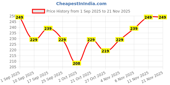 amazon.in DT Play Crafters Peppa Pig Family Playset 4‑Piece Pretend Play Toy Set with Peppa, George, Mummy & Daddy Pig – Peppa Pig Toys Ideal Gift for Kids Price History Graph from 1 Sep 2025 to 20 Nov 2025