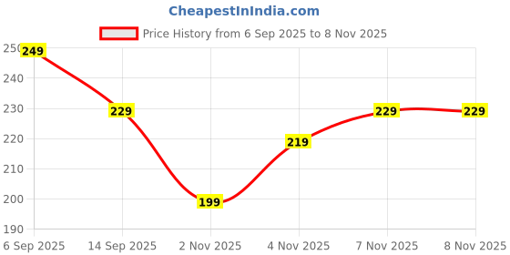 amazon.in DT PLAYCRAFTERS Peppa Pig Family Stuffed Toy Set – Plush Dolls for Kids Birthday, Return Gift, Cartoon Character Collectible Price History Graph from 6 Sep 2025 to 4 Nov 2025