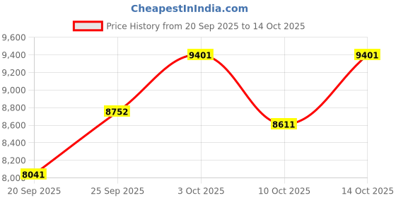 amazon.in DT2236C Digital Photo Tachometer Pocket Rotation Gauge Digital Speed Tach Tester for Automobile Maintenance, 0.5-19999rpm, Non 2.5~99999rpm Price History Graph from 20 Sep 2025 to 10 Oct 2025