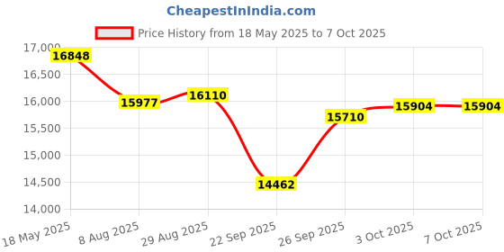 amazon.in DT2239B Digital Stroboscope 60-19999rpm ABS Material with Adjustable Speed and High Resolution Price History Graph from 18 May 2025 to 6 Oct 2025