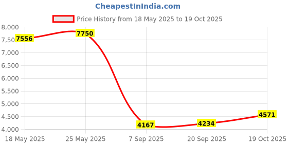 amazon.in DT6236C 2 in 1 Digital Tachometer Optoelectronic Contact & Non Contact RPM Tach Meter 19999RPM Speed Meter Pocket Rotation Gauge for Motor Wheel Automobile Manufacturing Price History Graph from 18 May 2025 to 19 Oct 2025