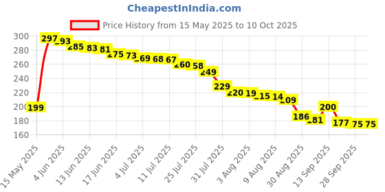 amazon.in DTech 4K HDMI Dummy Plug Display Emulator Headless Ghost Adapter Compatible with Windows Mac OSX Linux Support 4kx2k 2160P 1080p for Computer Desktop (fit-Headless, 1 Pack) Price History Graph from 15 May 2025 to 9 Oct 2025