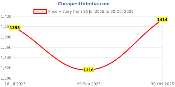 amazon.in DTECH DB9 to RJ45 Serial Adapter RS232 Female to RJ-45 Female Ethernet Converter Compatible with Standard 9 Pin RS-232 Devices Price History Graph from 16 Jul 2025 to 30 Oct 2025