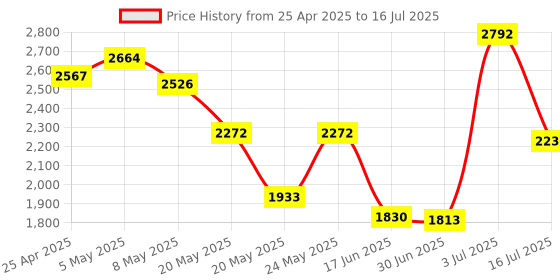 amazon.in DTECH Port-Powered RS232 to RS485 Converter Adapter for Industrial Long Haul Serial Communication Supports 600W Anti-surge and 15KV Static Protection Price History Graph from 25 Apr 2025 to 16 Jul 2025