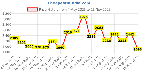 amazon.in DTECH RS232 to RS485 / RS422 Serial Communication Data Converter Adapter Mini-Size Price History Graph from 4 May 2025 to 15 Nov 2025
