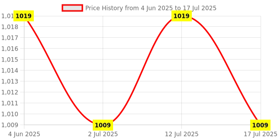 amazon.in DTECH RS232 to RS485 RS422 Serial Communication Data Converter Adapter Mini-Size dtech Price History Graph from 4 Jun 2025 to 17 Jul 2025