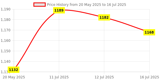 amazon.in DTECH Serial Adapter 3-Pack (DB9 F-F, M-F, M-M), Mini Size RS232 Coupler, Female to Male 9 Pin Connector, for PC Computer Data Transfer Price History Graph from 20 May 2025 to 16 Jul 2025