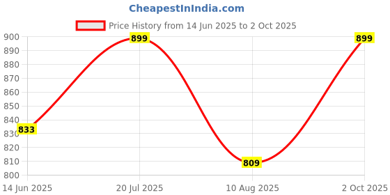 amazon.in DTECH USB to RS232 DB9 Female Serial Adapter Cable Windows 11 10 8 7 Mac Linux Serial to USB 2.0 with Prolific PL2303 Chip-1.8M Price History Graph from 14 Jun 2025 to 2 Oct 2025