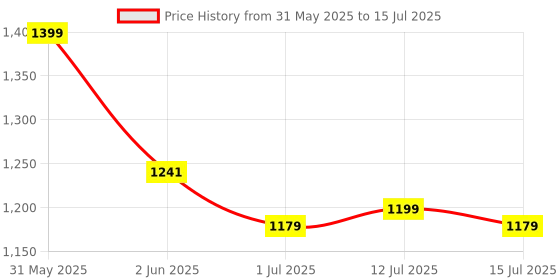 amazon.in DTECH USB to RS422 RS485 Serial Port Converter Adapter Cable with FTDI Chip Supports Windows 11 10 8 7 XP Mac (0.5M) dtech Price History Graph from 31 May 2025 to 15 Jul 2025