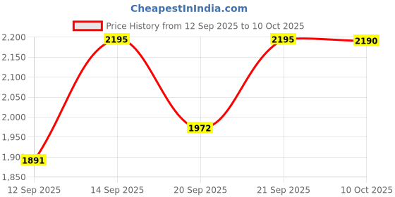 amazon.in DteeDck RCA Splitter 1 Male 2 Female 2 Pack, RCA Y Splitter Cable Audio Video Adapter Extension Cord 0.2M/0.65ft for Subwoofer Speaker Price History Graph from 12 Sep 2025 to 10 Oct 2025