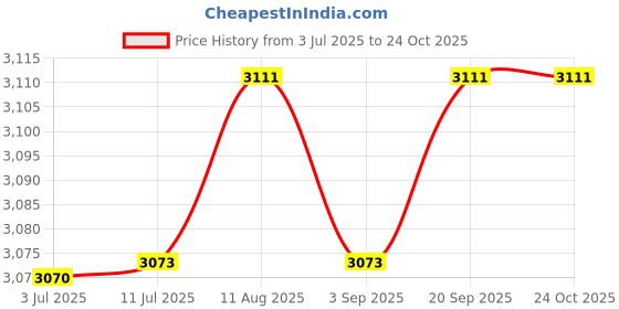 amazon.in DTGN 4#-40x6x6mm(DxHLxML) - Brass Hex Standoff -100Pack- Good for Electronic Machine - Male to Female Spacer Screw Nuts - Silver Price History Graph from 3 Jul 2025 to 24 Oct 2025