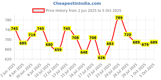 amazon.in ali shipping DTH Digital Satellite Receiver Set Top Box – Full Metal Body, Free-to-Air, High-Performance ali shipping Price History Graph from 2 Jun 2025 to 5 Oct 2025