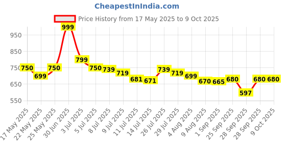 amazon.in Dtkart Massage Gun With 6 Adjustable Speed, Recharge With Type C, Use For Back, Neck And Muscle Pain Relief. With 4 Attachment Use For Head And Facial Massage With 1 Year Warranty, Silver Price History Graph from 17 May 2025 to 9 Oct 2025