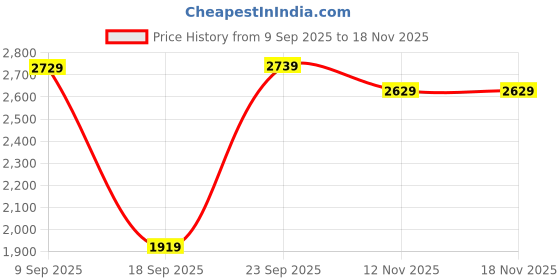 amazon.in ducati corse DTLGD2200201 Elegante Genuine Leather Card Case ducati corse Price History Graph from 9 Sep 2025 to 17 Nov 2025